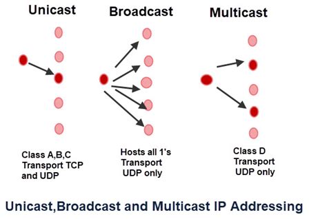 multicast vs broadcast ip address.